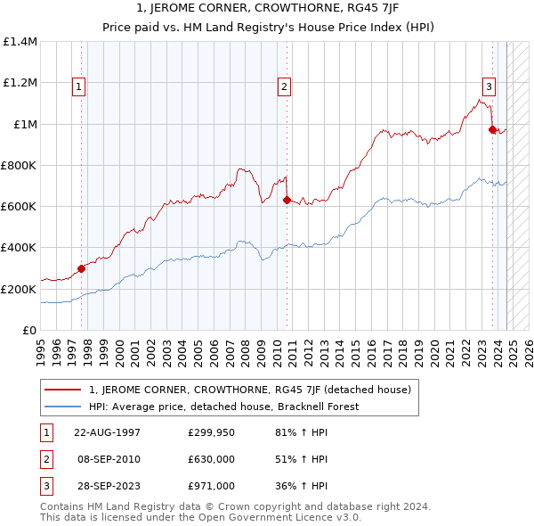 1, JEROME CORNER, CROWTHORNE, RG45 7JF: Price paid vs HM Land Registry's House Price Index