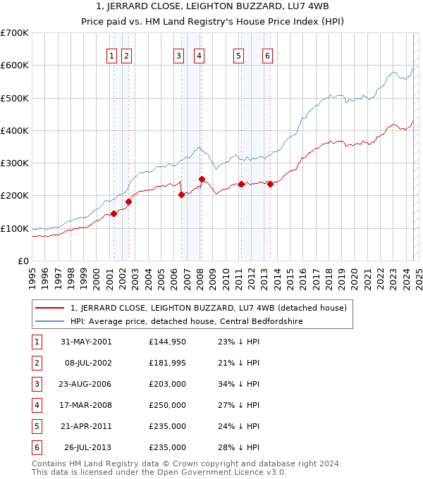 1, JERRARD CLOSE, LEIGHTON BUZZARD, LU7 4WB: Price paid vs HM Land Registry's House Price Index