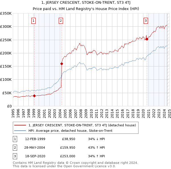 1, JERSEY CRESCENT, STOKE-ON-TRENT, ST3 4TJ: Price paid vs HM Land Registry's House Price Index