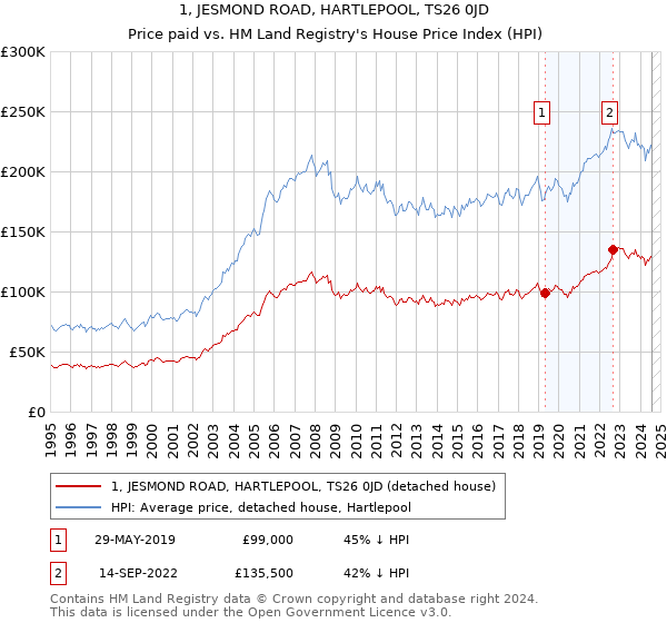 1, JESMOND ROAD, HARTLEPOOL, TS26 0JD: Price paid vs HM Land Registry's House Price Index