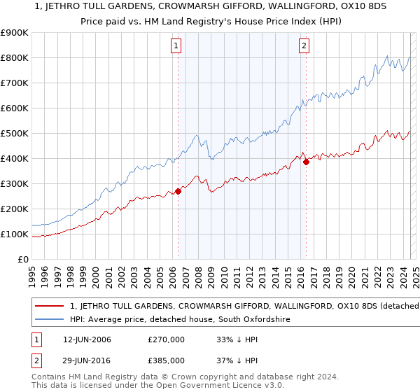 1, JETHRO TULL GARDENS, CROWMARSH GIFFORD, WALLINGFORD, OX10 8DS: Price paid vs HM Land Registry's House Price Index