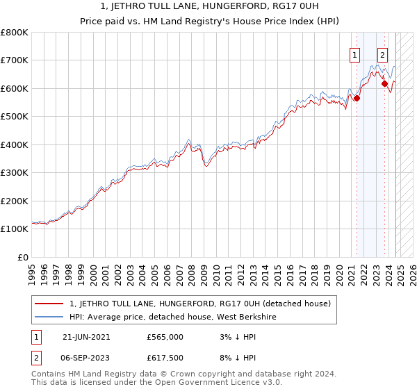 1, JETHRO TULL LANE, HUNGERFORD, RG17 0UH: Price paid vs HM Land Registry's House Price Index