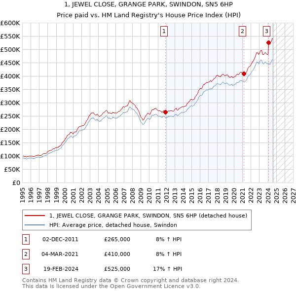 1, JEWEL CLOSE, GRANGE PARK, SWINDON, SN5 6HP: Price paid vs HM Land Registry's House Price Index