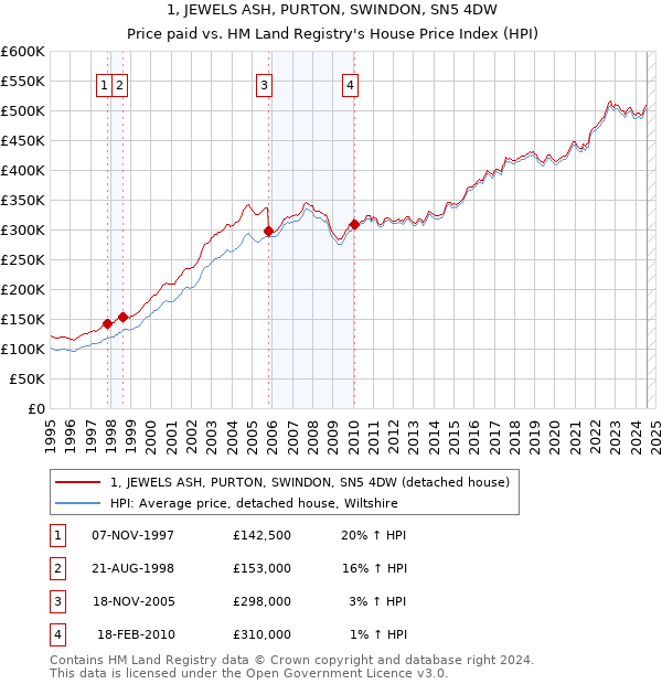 1, JEWELS ASH, PURTON, SWINDON, SN5 4DW: Price paid vs HM Land Registry's House Price Index