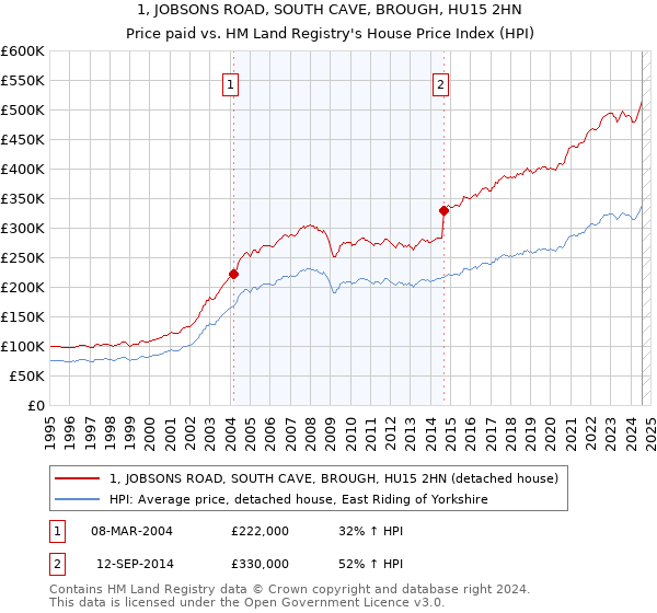 1, JOBSONS ROAD, SOUTH CAVE, BROUGH, HU15 2HN: Price paid vs HM Land Registry's House Price Index