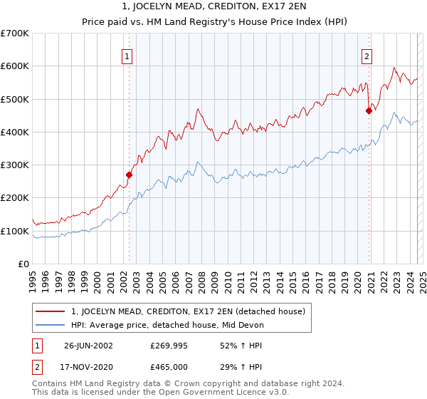 1, JOCELYN MEAD, CREDITON, EX17 2EN: Price paid vs HM Land Registry's House Price Index