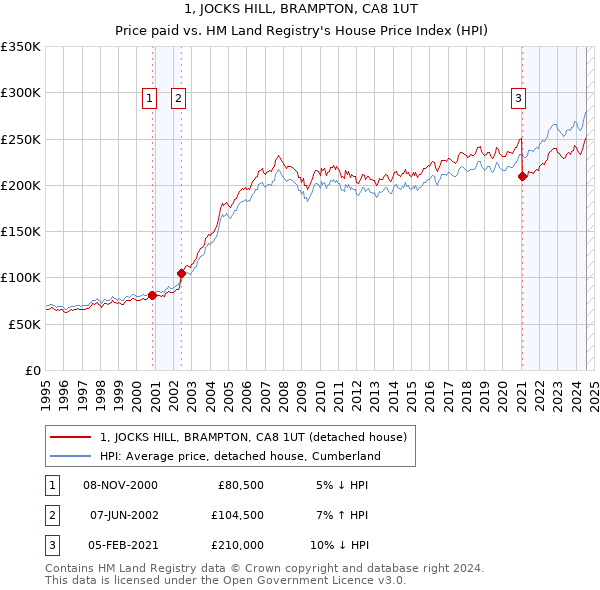 1, JOCKS HILL, BRAMPTON, CA8 1UT: Price paid vs HM Land Registry's House Price Index