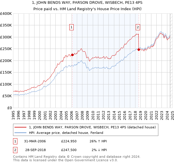 1, JOHN BENDS WAY, PARSON DROVE, WISBECH, PE13 4PS: Price paid vs HM Land Registry's House Price Index