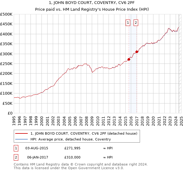 1, JOHN BOYD COURT, COVENTRY, CV6 2PF: Price paid vs HM Land Registry's House Price Index