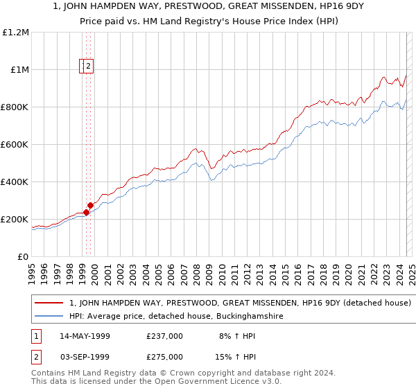 1, JOHN HAMPDEN WAY, PRESTWOOD, GREAT MISSENDEN, HP16 9DY: Price paid vs HM Land Registry's House Price Index