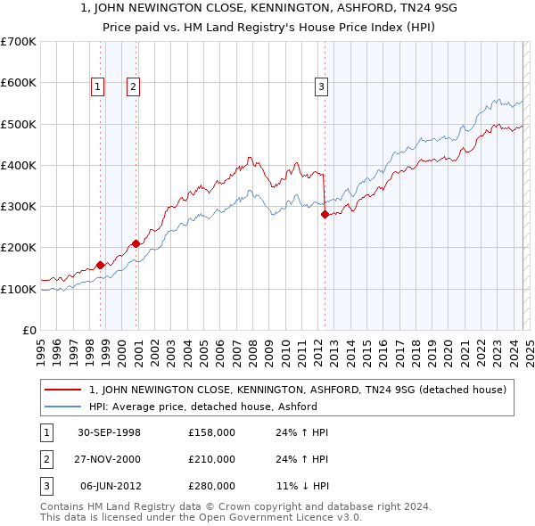 1, JOHN NEWINGTON CLOSE, KENNINGTON, ASHFORD, TN24 9SG: Price paid vs HM Land Registry's House Price Index