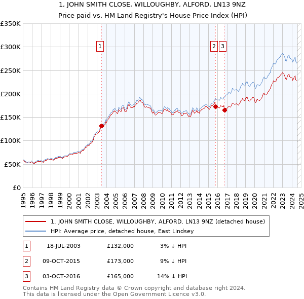 1, JOHN SMITH CLOSE, WILLOUGHBY, ALFORD, LN13 9NZ: Price paid vs HM Land Registry's House Price Index