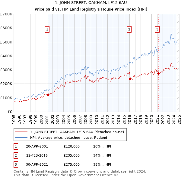 1, JOHN STREET, OAKHAM, LE15 6AU: Price paid vs HM Land Registry's House Price Index