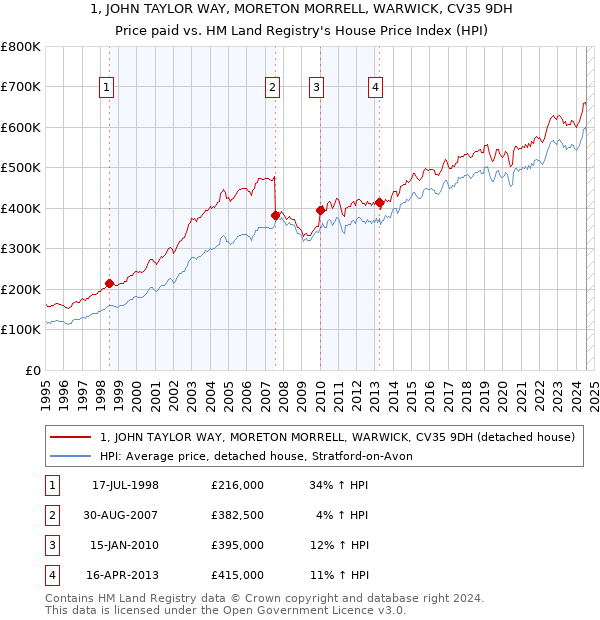 1, JOHN TAYLOR WAY, MORETON MORRELL, WARWICK, CV35 9DH: Price paid vs HM Land Registry's House Price Index