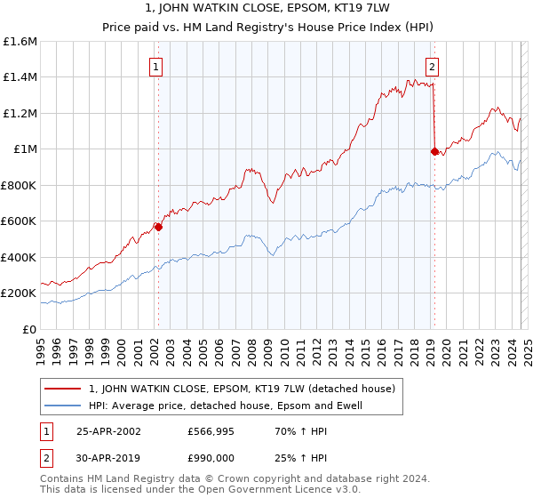 1, JOHN WATKIN CLOSE, EPSOM, KT19 7LW: Price paid vs HM Land Registry's House Price Index