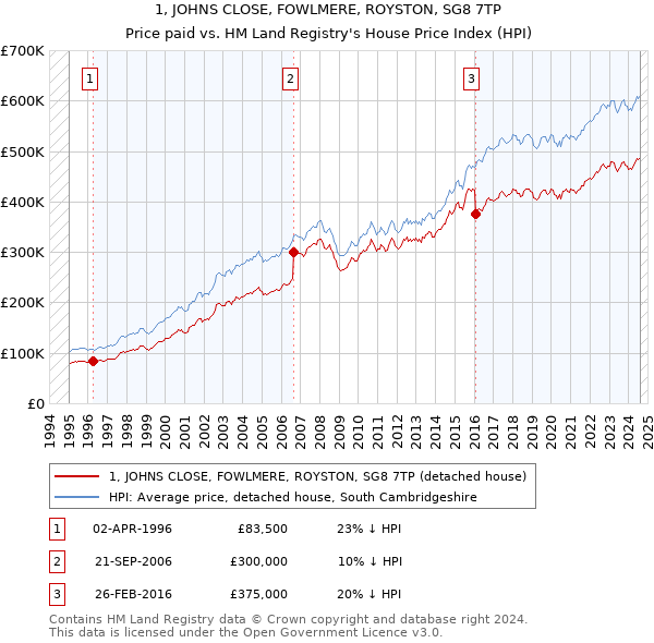 1, JOHNS CLOSE, FOWLMERE, ROYSTON, SG8 7TP: Price paid vs HM Land Registry's House Price Index