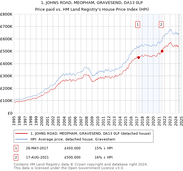 1, JOHNS ROAD, MEOPHAM, GRAVESEND, DA13 0LP: Price paid vs HM Land Registry's House Price Index