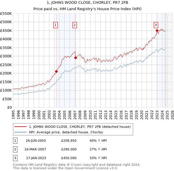 1, JOHNS WOOD CLOSE, CHORLEY, PR7 2FB: Price paid vs HM Land Registry's House Price Index