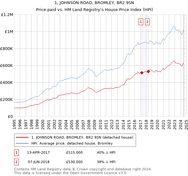 1, JOHNSON ROAD, BROMLEY, BR2 9SN: Price paid vs HM Land Registry's House Price Index