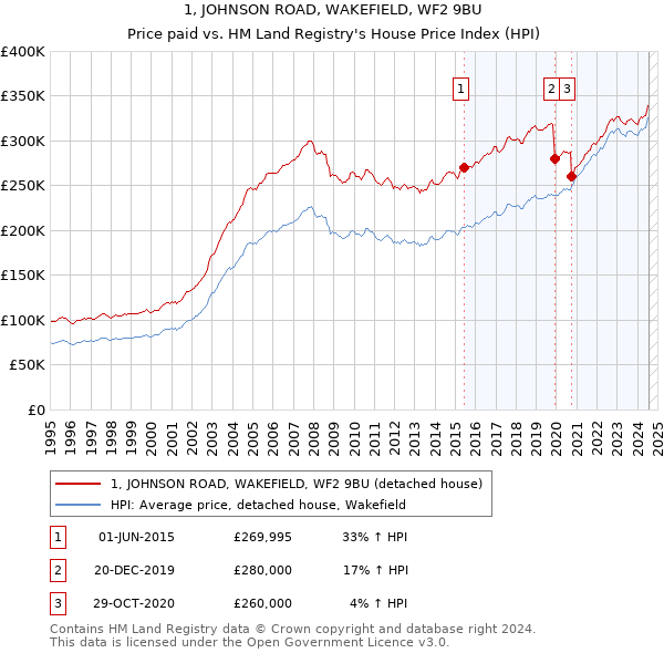 1, JOHNSON ROAD, WAKEFIELD, WF2 9BU: Price paid vs HM Land Registry's House Price Index