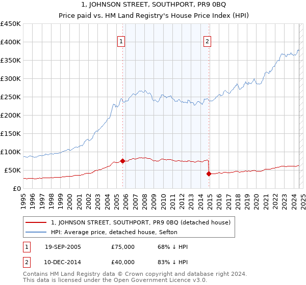 1, JOHNSON STREET, SOUTHPORT, PR9 0BQ: Price paid vs HM Land Registry's House Price Index