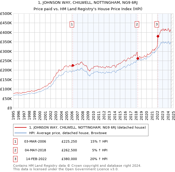 1, JOHNSON WAY, CHILWELL, NOTTINGHAM, NG9 6RJ: Price paid vs HM Land Registry's House Price Index