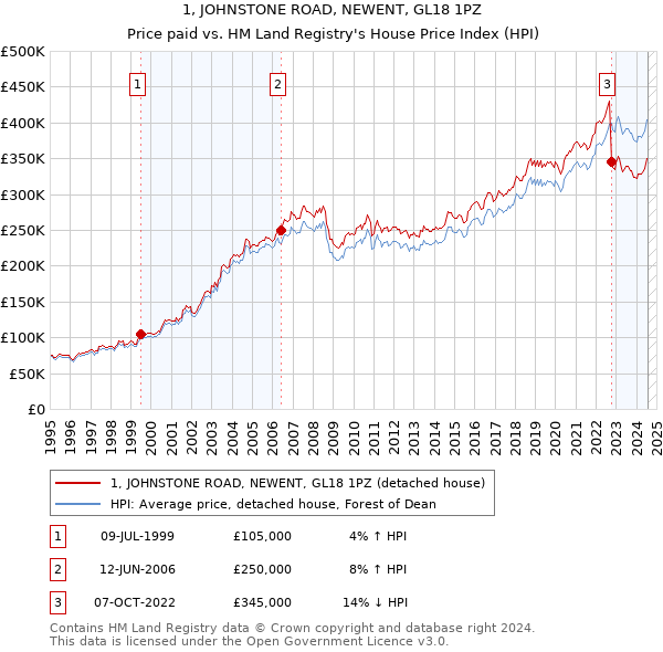 1, JOHNSTONE ROAD, NEWENT, GL18 1PZ: Price paid vs HM Land Registry's House Price Index