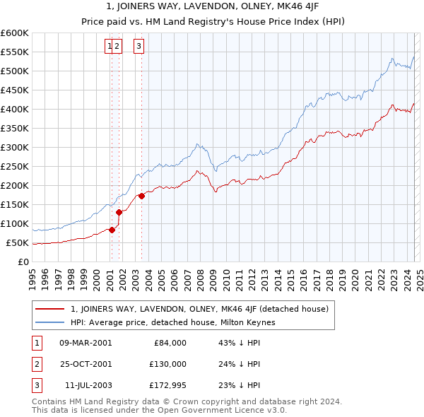 1, JOINERS WAY, LAVENDON, OLNEY, MK46 4JF: Price paid vs HM Land Registry's House Price Index