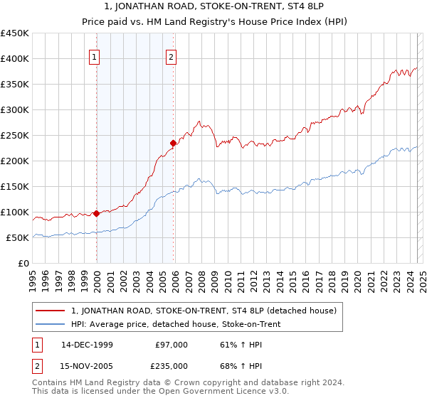 1, JONATHAN ROAD, STOKE-ON-TRENT, ST4 8LP: Price paid vs HM Land Registry's House Price Index