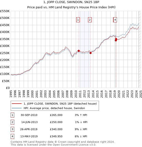 1, JOPP CLOSE, SWINDON, SN25 1BP: Price paid vs HM Land Registry's House Price Index