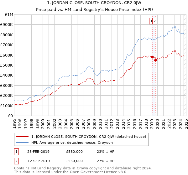 1, JORDAN CLOSE, SOUTH CROYDON, CR2 0JW: Price paid vs HM Land Registry's House Price Index