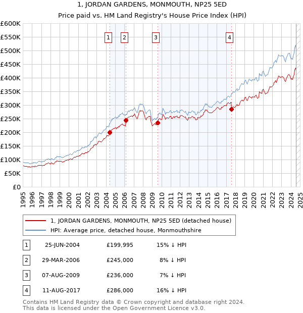 1, JORDAN GARDENS, MONMOUTH, NP25 5ED: Price paid vs HM Land Registry's House Price Index