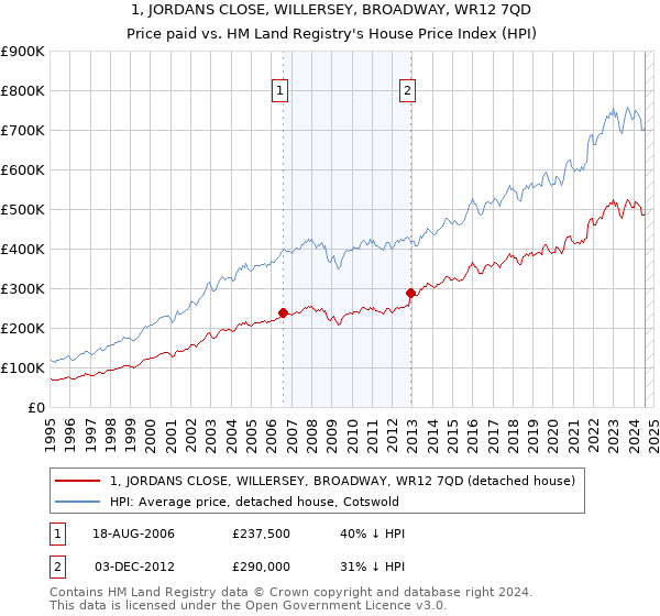 1, JORDANS CLOSE, WILLERSEY, BROADWAY, WR12 7QD: Price paid vs HM Land Registry's House Price Index