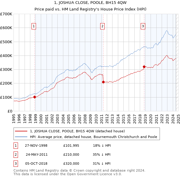 1, JOSHUA CLOSE, POOLE, BH15 4QW: Price paid vs HM Land Registry's House Price Index