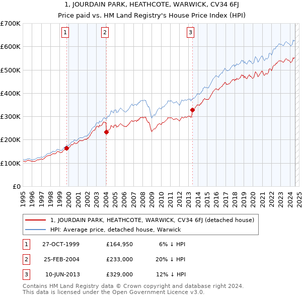 1, JOURDAIN PARK, HEATHCOTE, WARWICK, CV34 6FJ: Price paid vs HM Land Registry's House Price Index