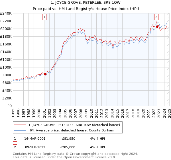 1, JOYCE GROVE, PETERLEE, SR8 1QW: Price paid vs HM Land Registry's House Price Index