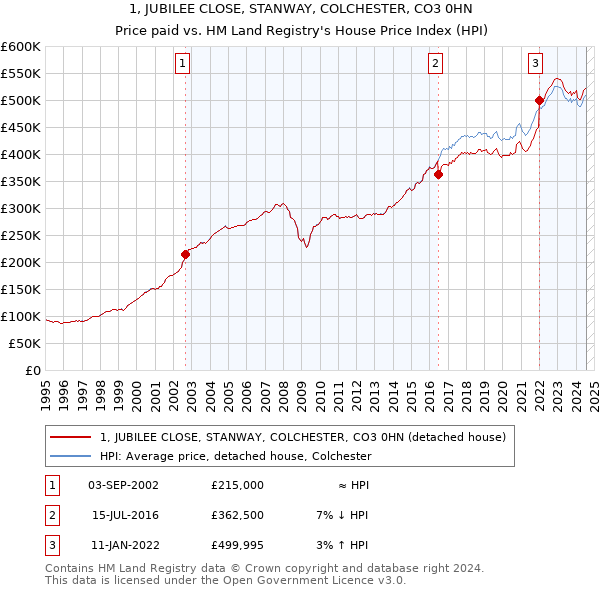 1, JUBILEE CLOSE, STANWAY, COLCHESTER, CO3 0HN: Price paid vs HM Land Registry's House Price Index