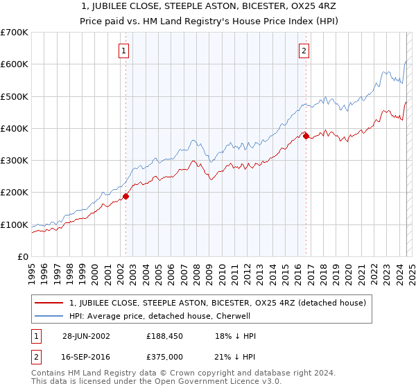 1, JUBILEE CLOSE, STEEPLE ASTON, BICESTER, OX25 4RZ: Price paid vs HM Land Registry's House Price Index