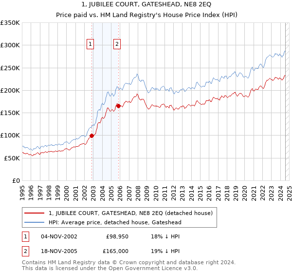 1, JUBILEE COURT, GATESHEAD, NE8 2EQ: Price paid vs HM Land Registry's House Price Index