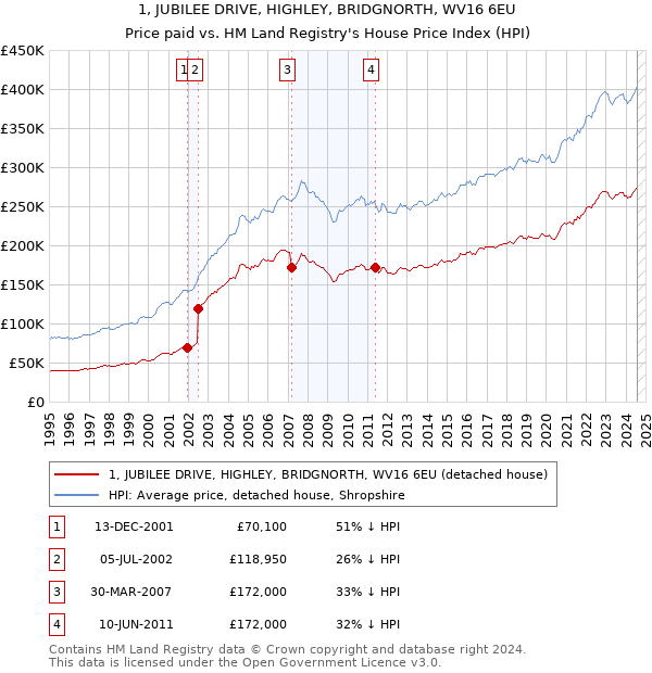 1, JUBILEE DRIVE, HIGHLEY, BRIDGNORTH, WV16 6EU: Price paid vs HM Land Registry's House Price Index