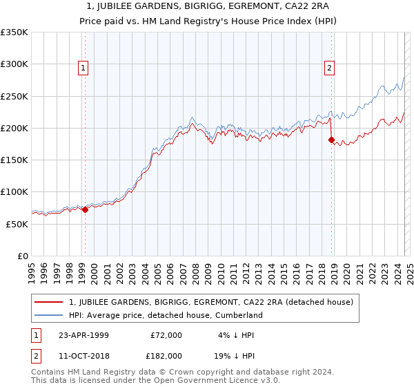 1, JUBILEE GARDENS, BIGRIGG, EGREMONT, CA22 2RA: Price paid vs HM Land Registry's House Price Index