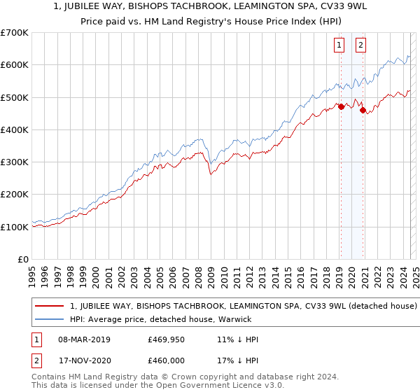 1, JUBILEE WAY, BISHOPS TACHBROOK, LEAMINGTON SPA, CV33 9WL: Price paid vs HM Land Registry's House Price Index