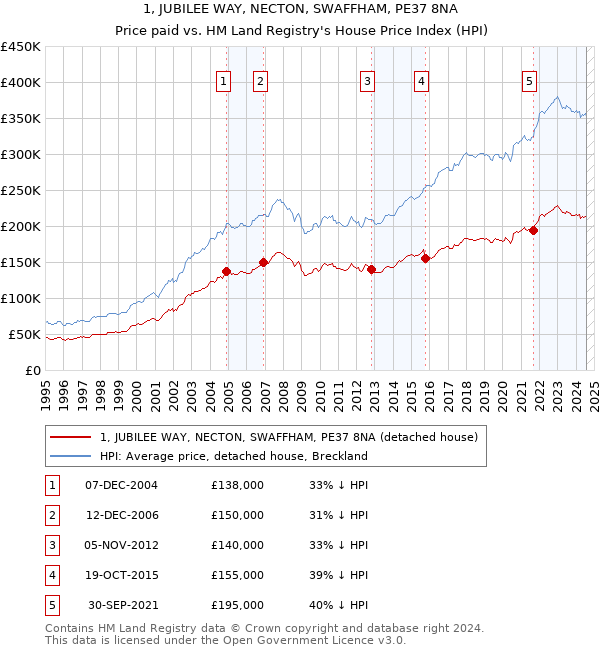 1, JUBILEE WAY, NECTON, SWAFFHAM, PE37 8NA: Price paid vs HM Land Registry's House Price Index