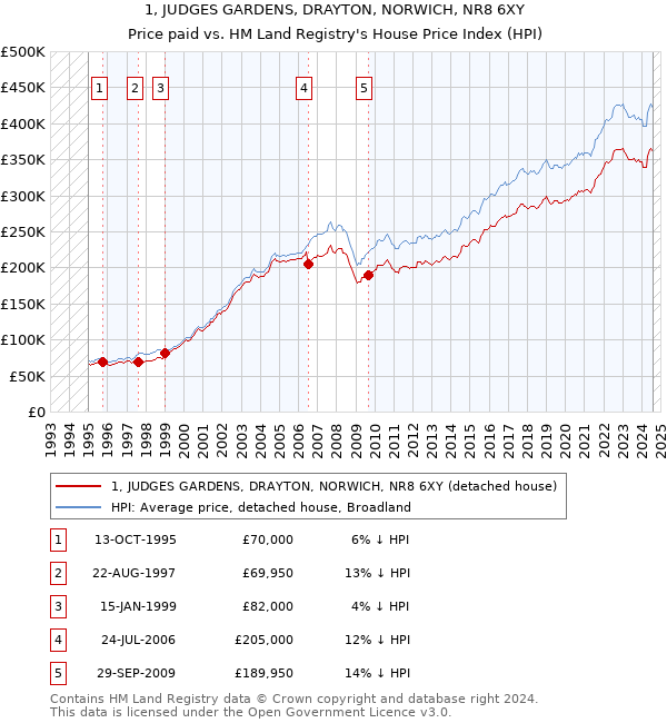 1, JUDGES GARDENS, DRAYTON, NORWICH, NR8 6XY: Price paid vs HM Land Registry's House Price Index