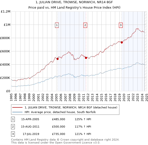 1, JULIAN DRIVE, TROWSE, NORWICH, NR14 8GF: Price paid vs HM Land Registry's House Price Index