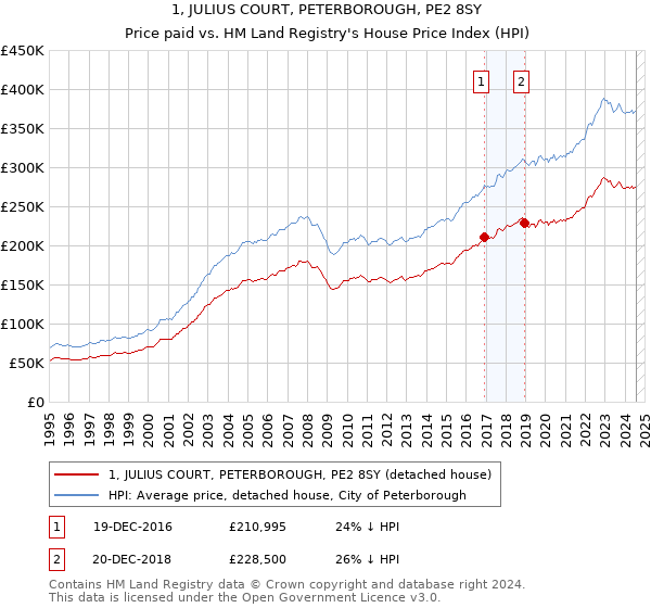 1, JULIUS COURT, PETERBOROUGH, PE2 8SY: Price paid vs HM Land Registry's House Price Index