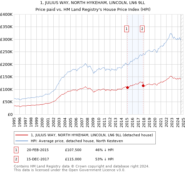 1, JULIUS WAY, NORTH HYKEHAM, LINCOLN, LN6 9LL: Price paid vs HM Land Registry's House Price Index