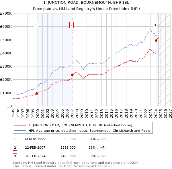 1, JUNCTION ROAD, BOURNEMOUTH, BH9 1BL: Price paid vs HM Land Registry's House Price Index