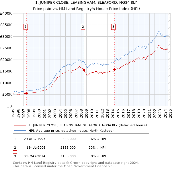 1, JUNIPER CLOSE, LEASINGHAM, SLEAFORD, NG34 8LY: Price paid vs HM Land Registry's House Price Index