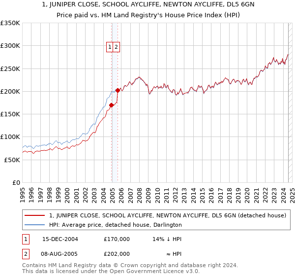 1, JUNIPER CLOSE, SCHOOL AYCLIFFE, NEWTON AYCLIFFE, DL5 6GN: Price paid vs HM Land Registry's House Price Index